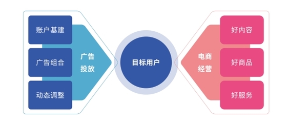 好內(nèi)容，贏全場丨廣告投放與電商經(jīng)營協(xié)同，實現(xiàn)「流量突破」經(jīng)營電子商務